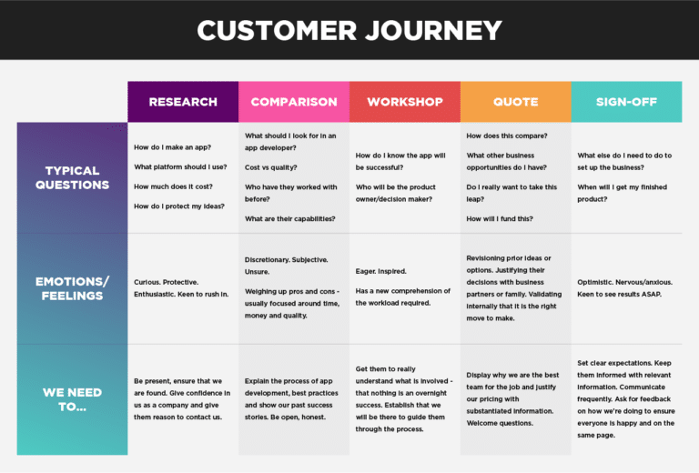 Build The Ultimate Customer Journey Map For Your Brand To Shine