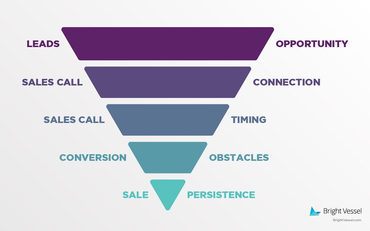 The ECommerce Funnel for a Successful Online Store - Bright Vessel