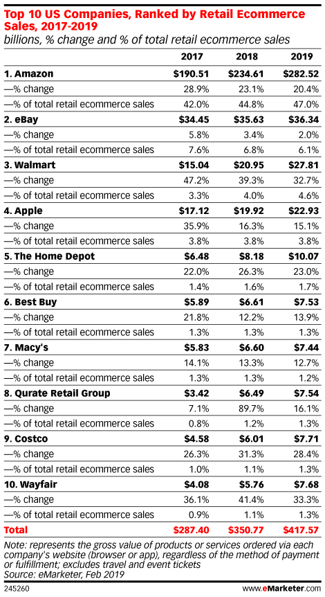 Top US Companies Ranked by Retail Ecommerce