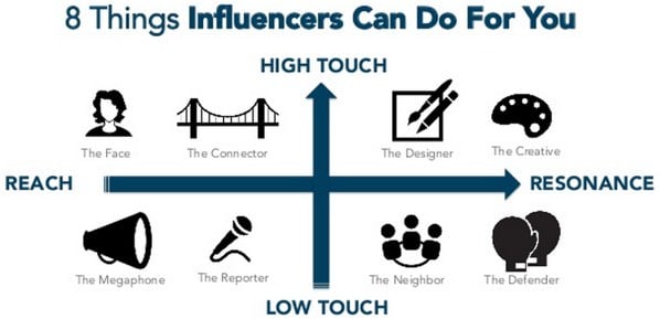 Online influencers graph