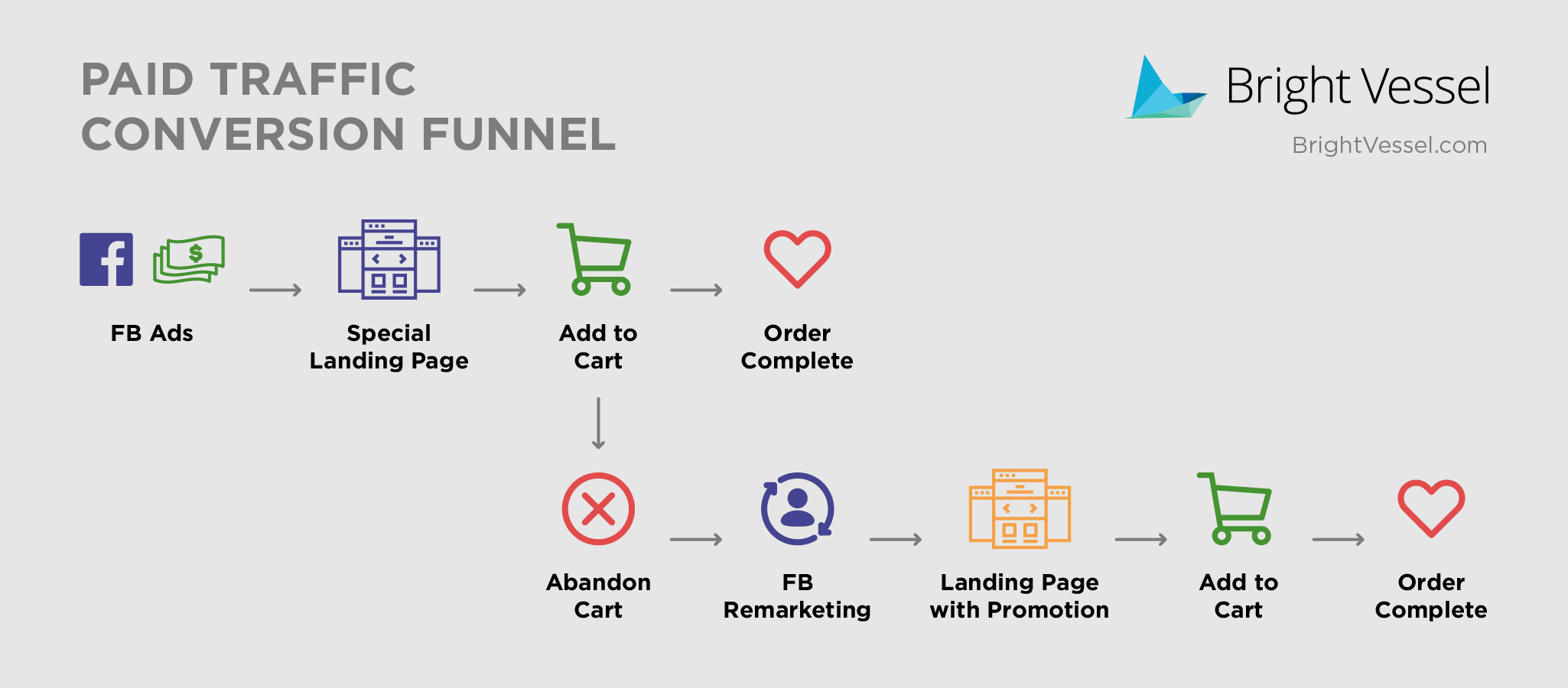 Paid traffic funnel