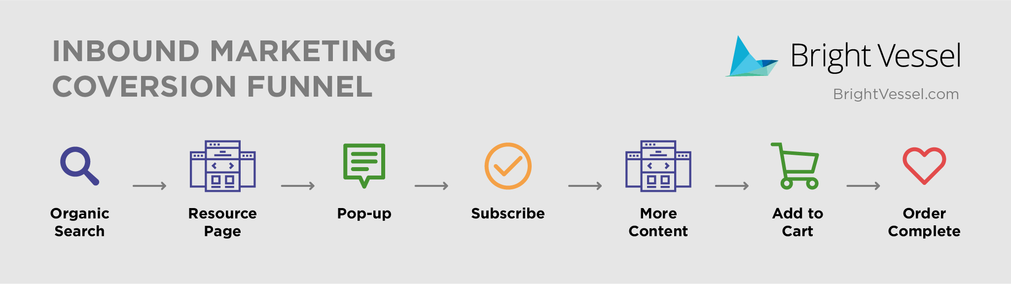 Inbound Marketing funnel