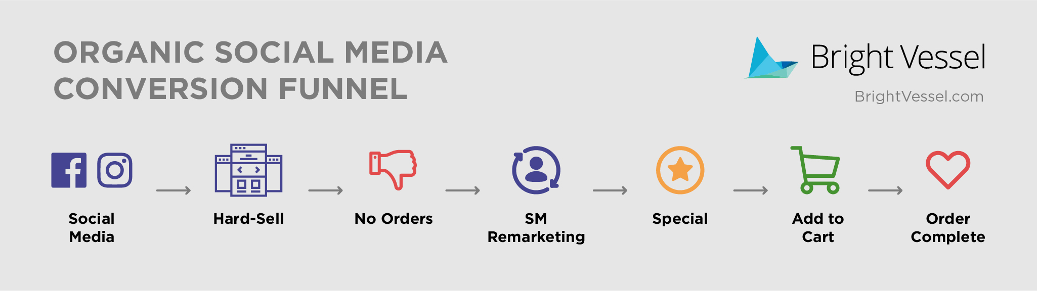 Organic social media funnel