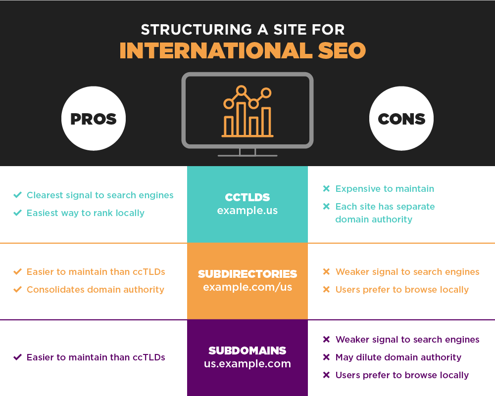 Structuring a site for International SEO