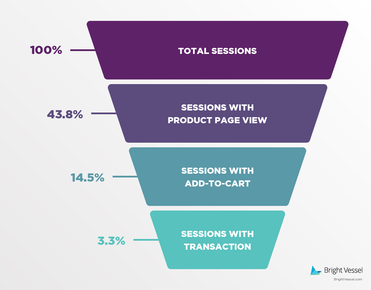 the eCommerce funnel stats