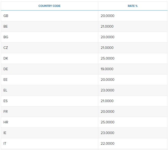 Country Code and Tax Rates