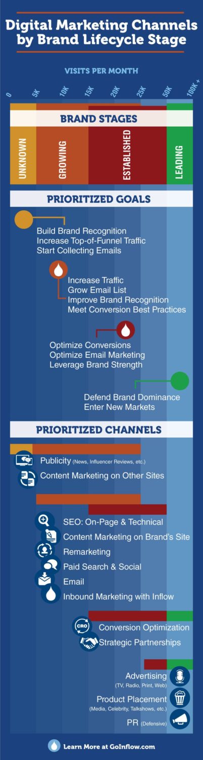 Digital Marketing Channels by Brand Lifecycle Stage Infographic