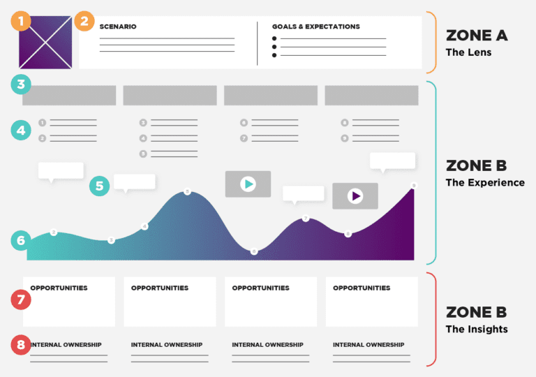 Customer Journey Mapping 2019 