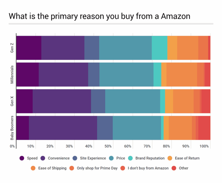 Why Do Customers Shop at Amazon?