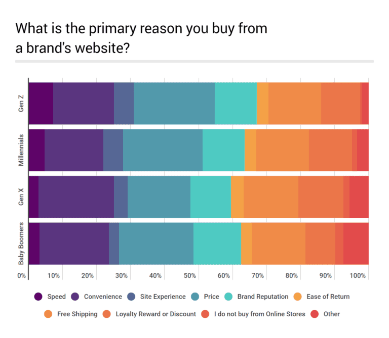 Why Do Customers Shop at Branded Websites