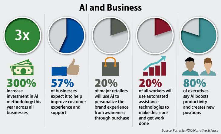 Artificial Intelligence Sales Statistics