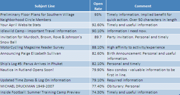 Example email marketing subject lines