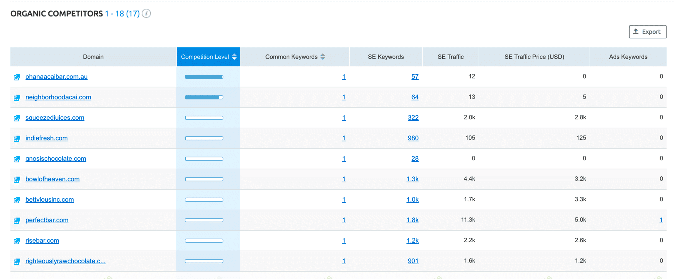 SEM Rush Example Stats on Competitors