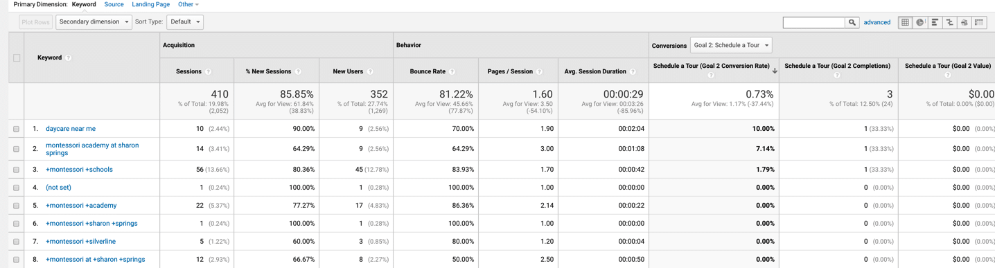 Google PPC Reports - Keywords