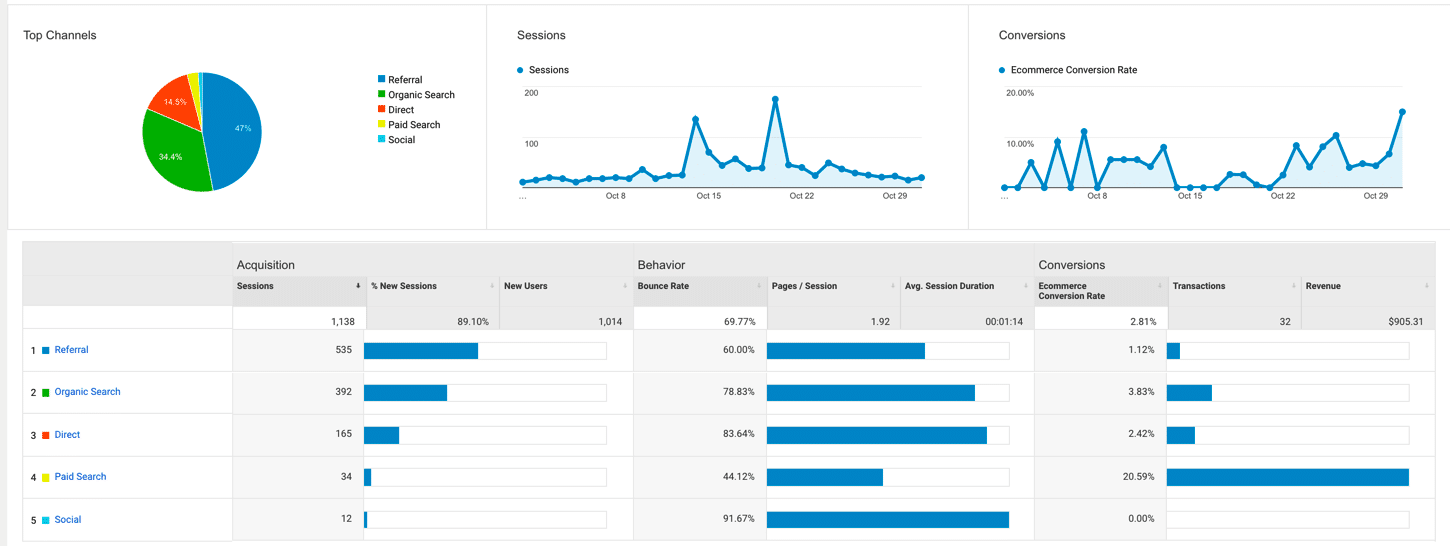 Google PPC Reports - Channels