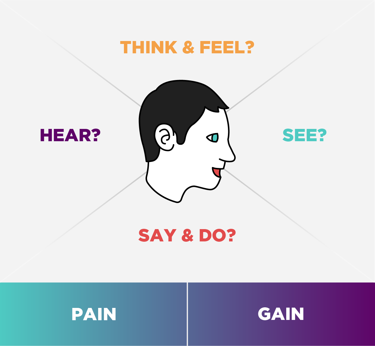 Empathy Map Example