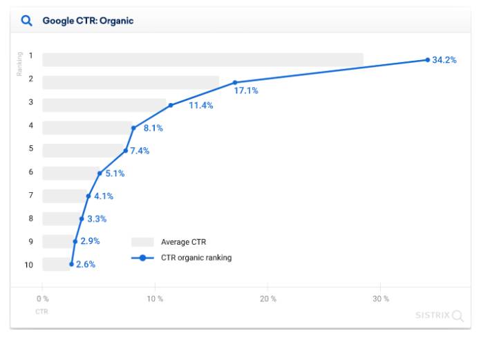 higher CTR tend to rank higher in search engine results.