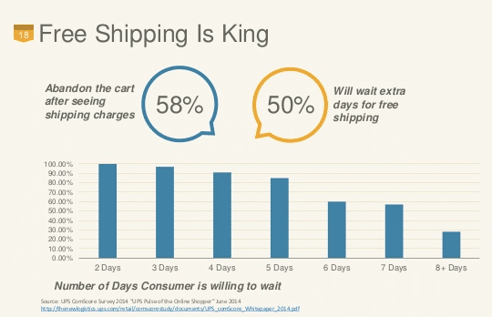 woocommerce free shipping stats