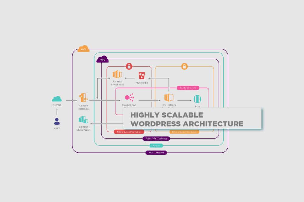 High Scalable Wordpress Architecture