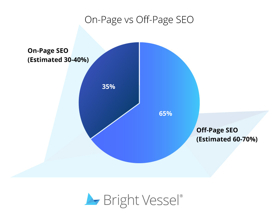 Onpage-Offpage-Overall-SEO-weights-diagram-2024-new