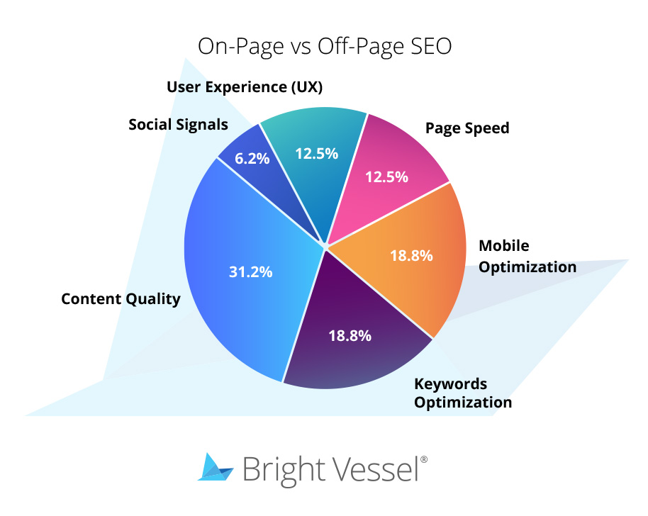 Onpage-Offpage-SEO-weights-diagram-2024